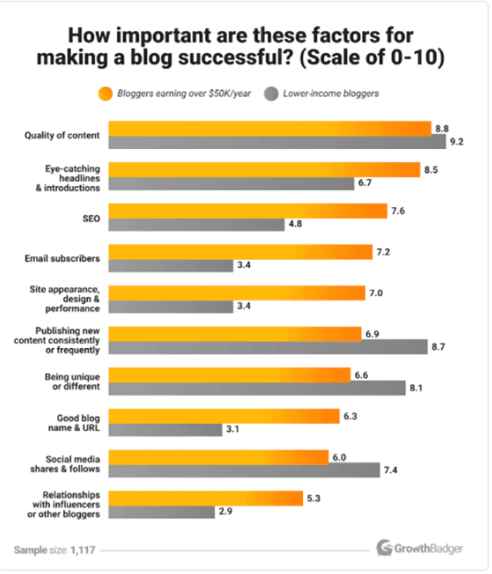 factors-for-making-blog-successful