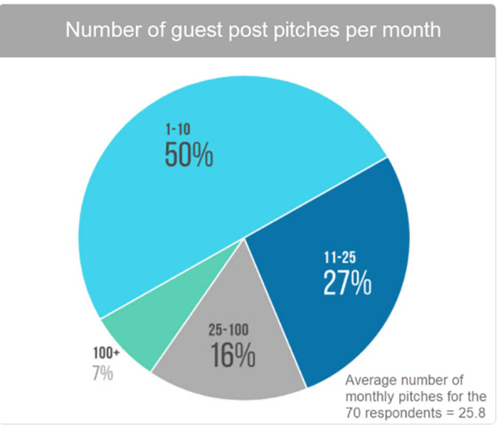 number-of-guest-post-pitches